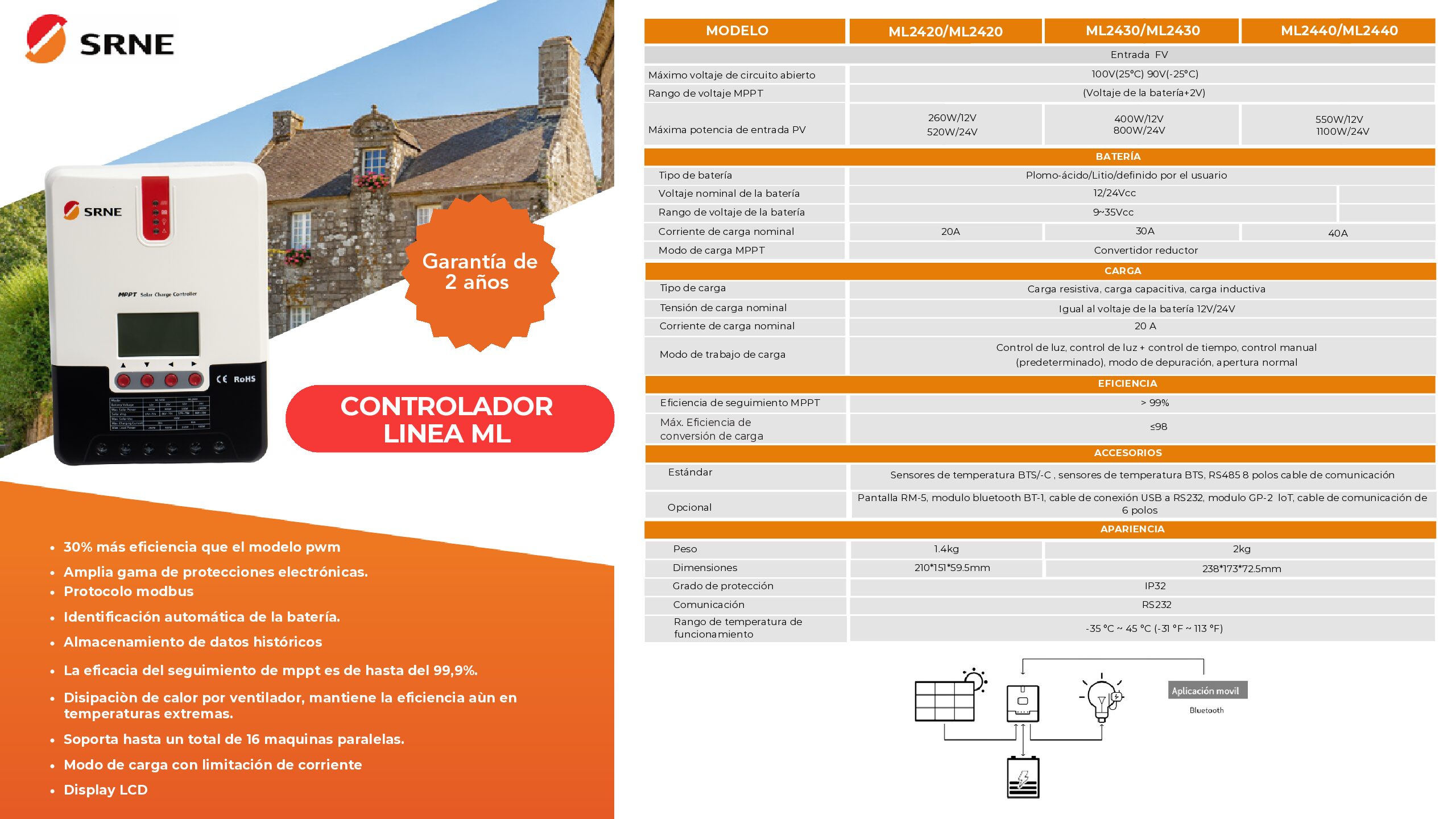 Controlador SRNE MPPT ML